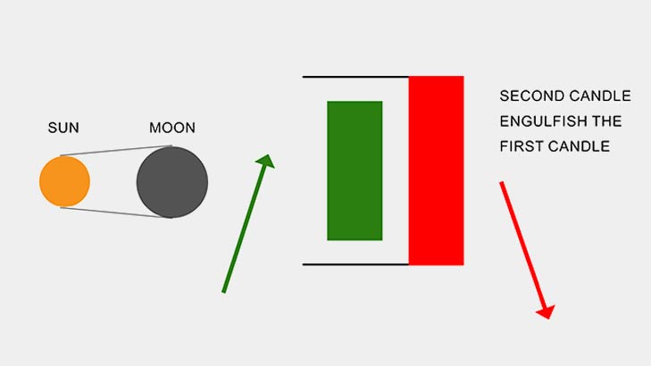 Bearish Engulifing Candlestick In Share Market