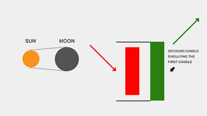 Bullish engulfing