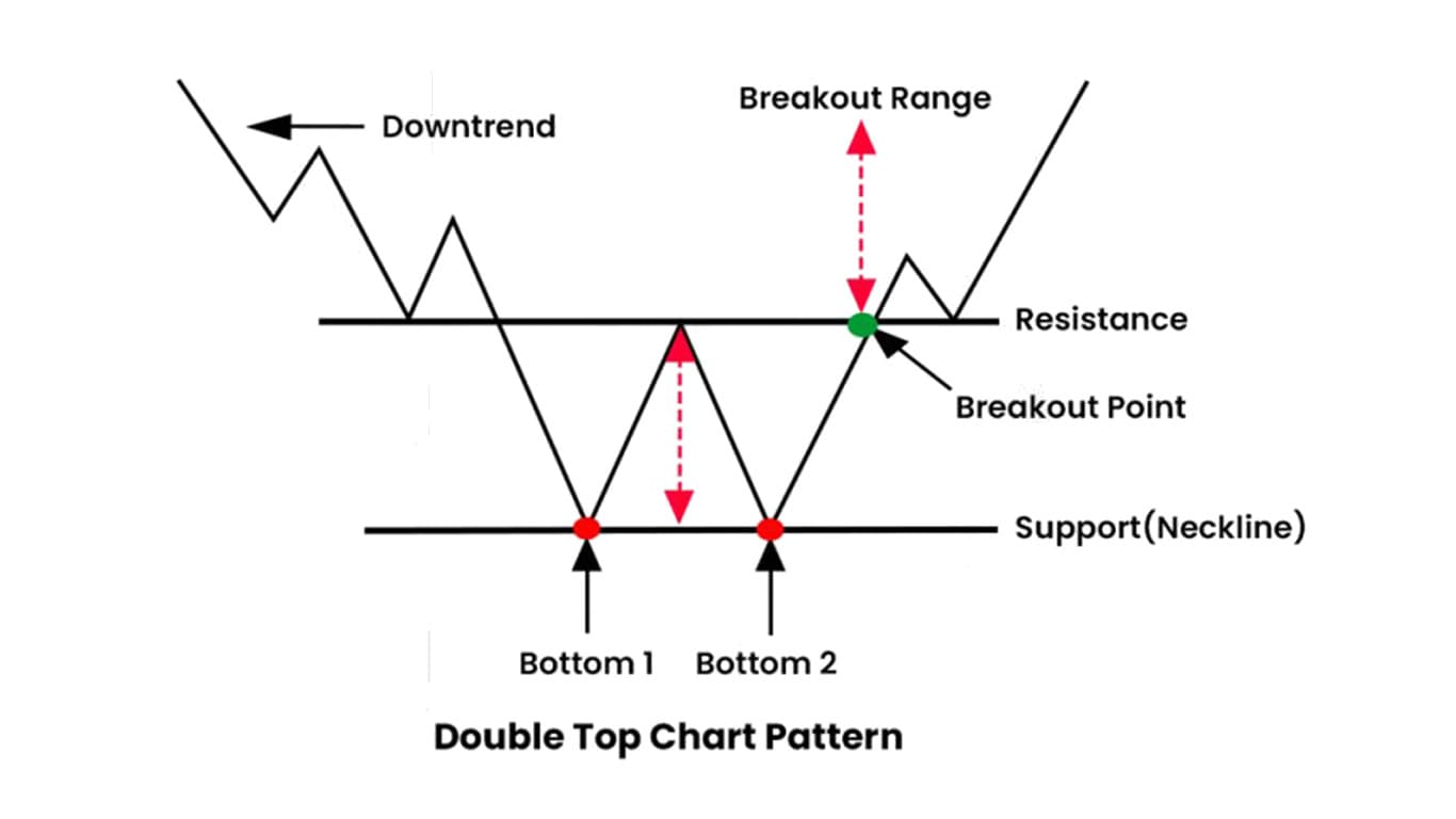 Double Bottom Pattern 1