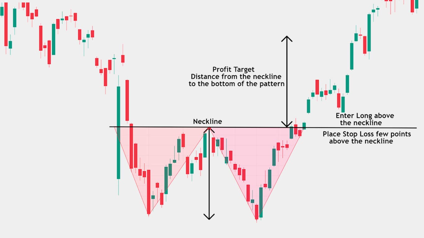 Double Bottom chart Pattern