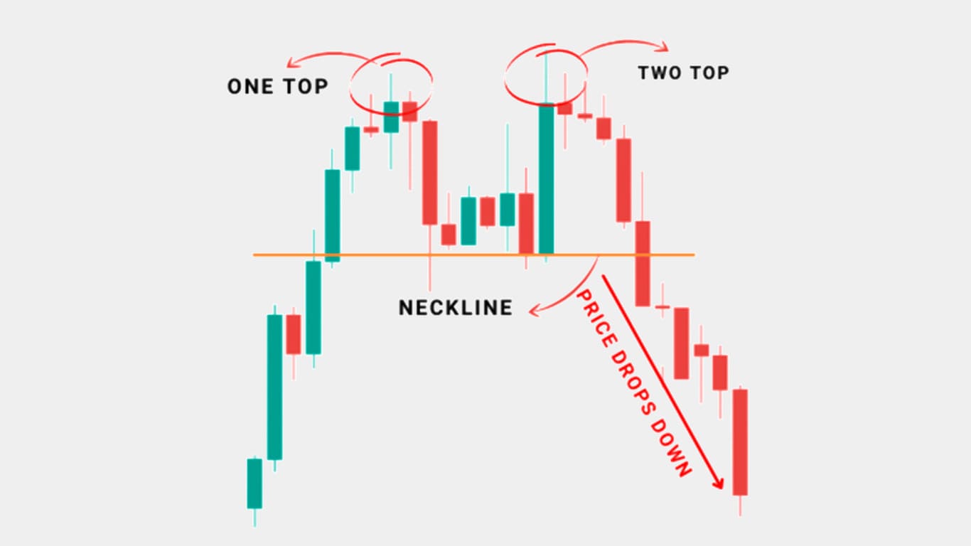 Double Top Pattern - Sharemarkethub.in