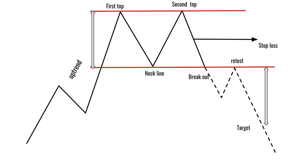 Double Top Pattern - Sharemarkethub.in