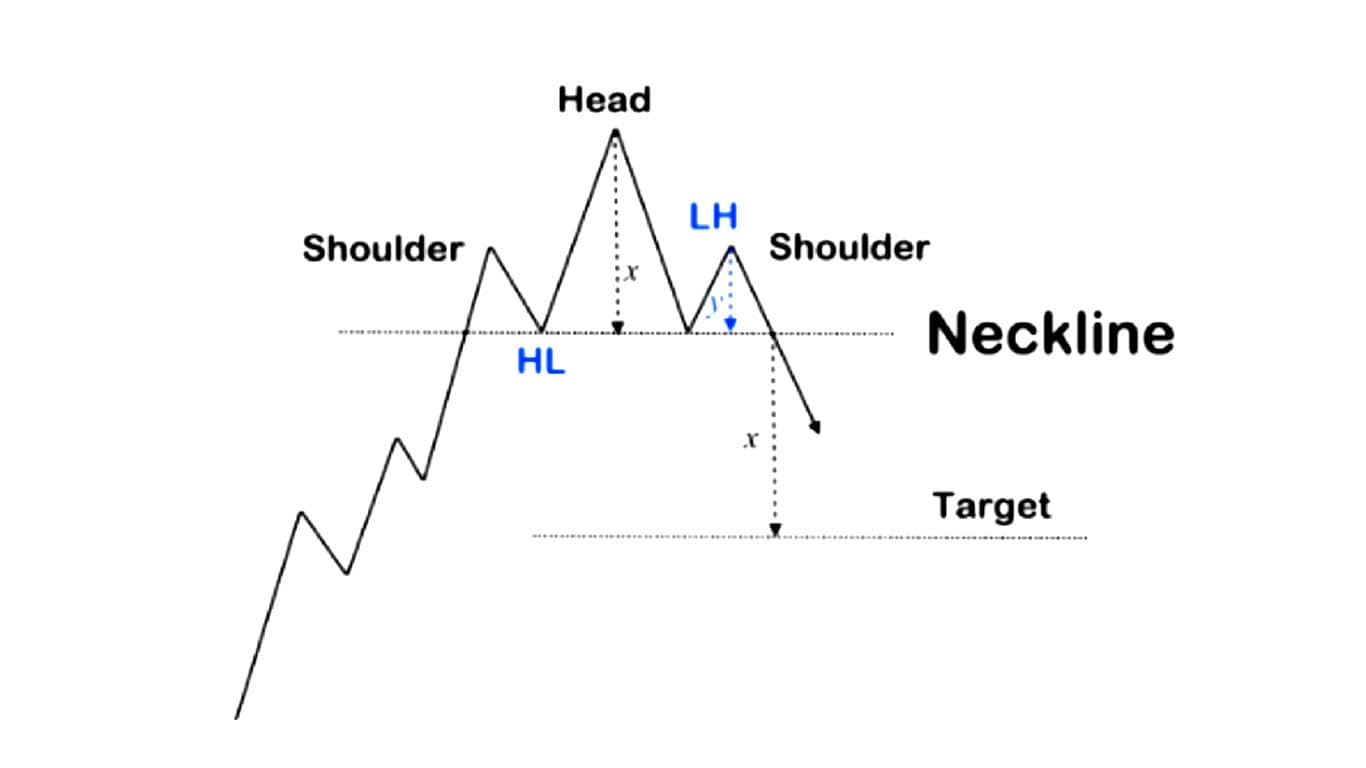 Head & Shoulder Pattern