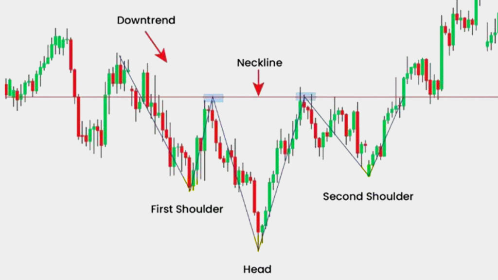 Inverse Head and Shoulder chart Pattern