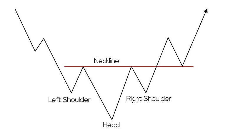 Inverse Head and Shoulder Pattern