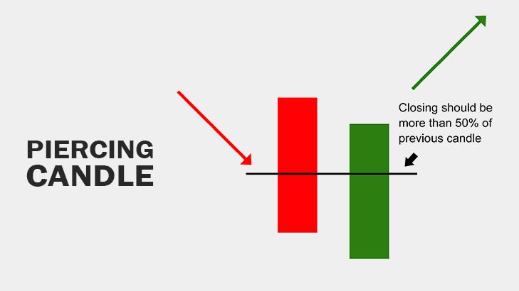 Piercing Pattern Candle In Share Market