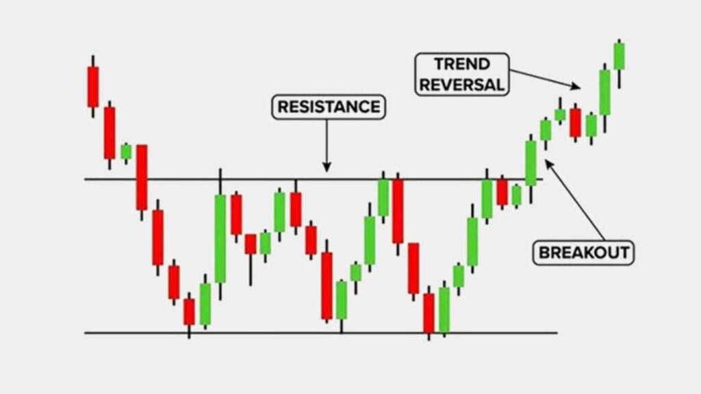 Tripple Bottom chart Pattern