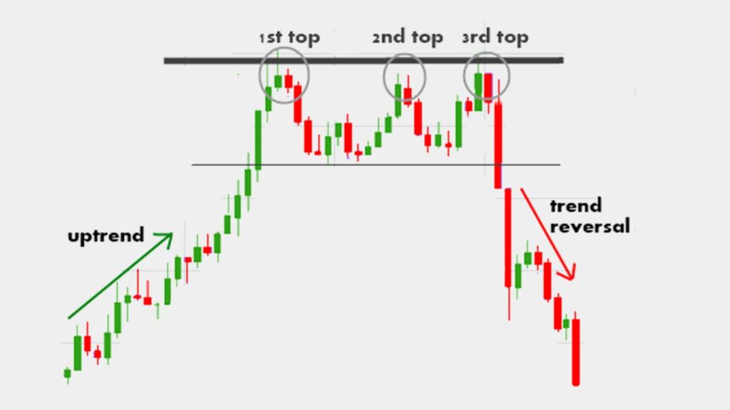 Tripple-Top-Chart-Pattern