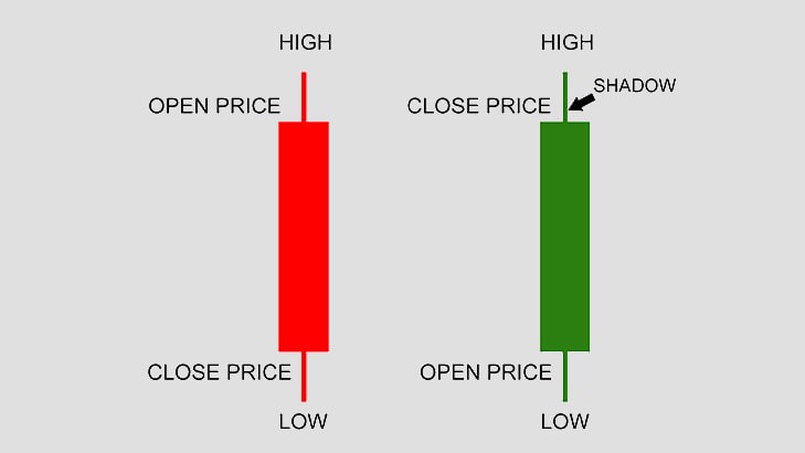 What is Candlestick in Share Market