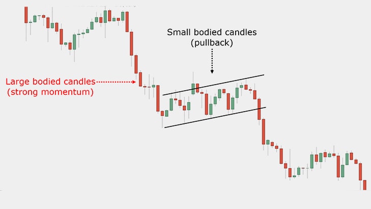 Bearish Flag Chart Pattern