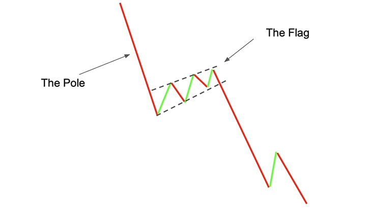 Bearish Flag Pattern