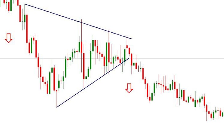 Bearish Symmetrical Triangle Chart Pattern