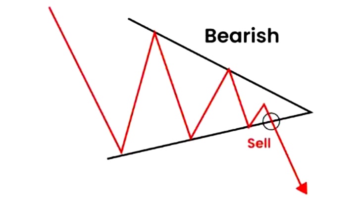 Bearish Symmetrical Triangle Pattern