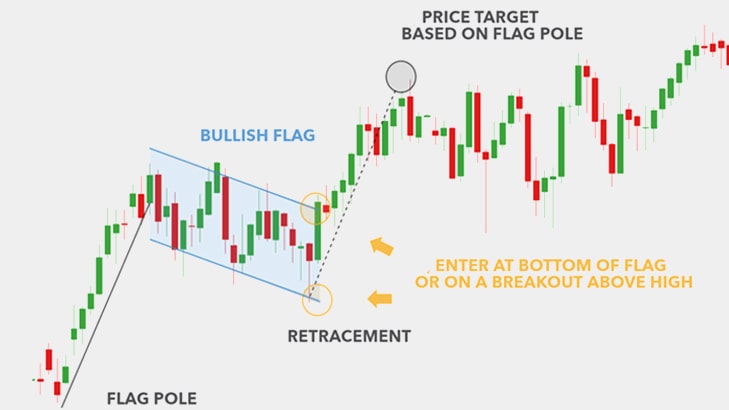 Bullish Flag Pattern in Chart min