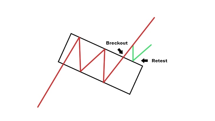 Bullish Flag Pattern