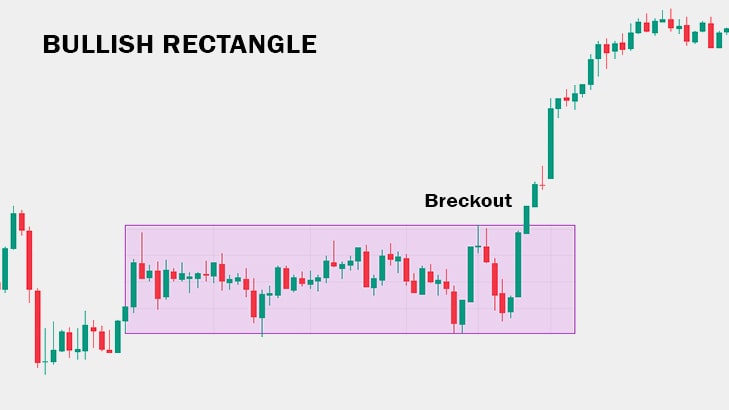 Bullish Rectangle Chart Pattern