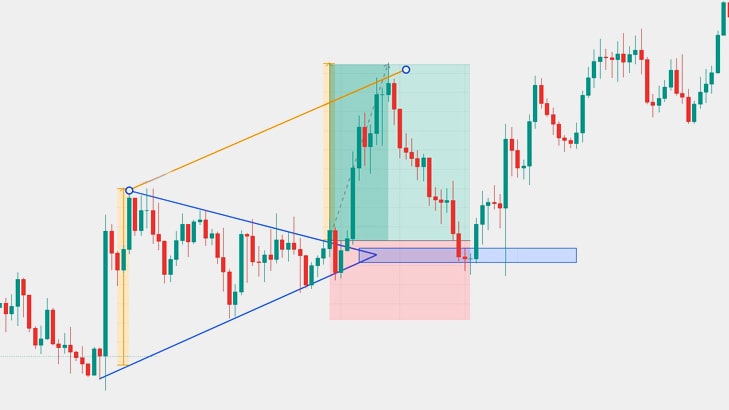 Bullish Symmetrical Triangle Chart Pattern