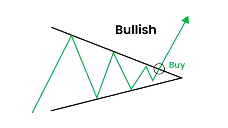 Bullish Symmetrical Triangle Pattern