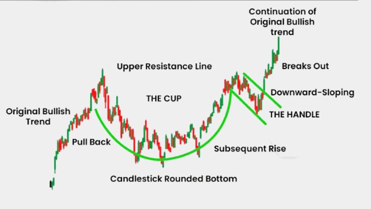 Cup Handle Chart Pattern min