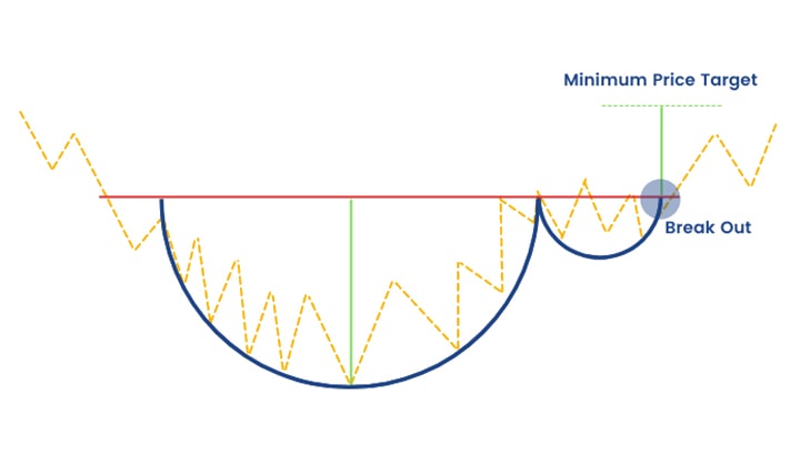 Cup & Handle Pattern