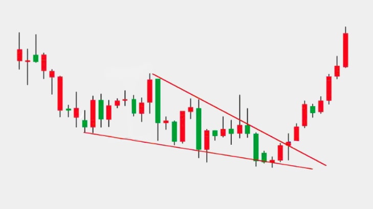 Falling Wedge Chart Pattern