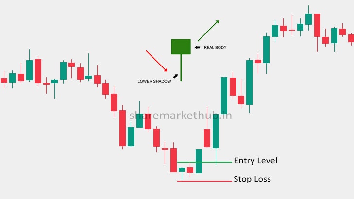 Hammer Candlestick In Chart Pattern