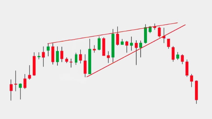 Rising-Wedge-Pattern-In-Chart