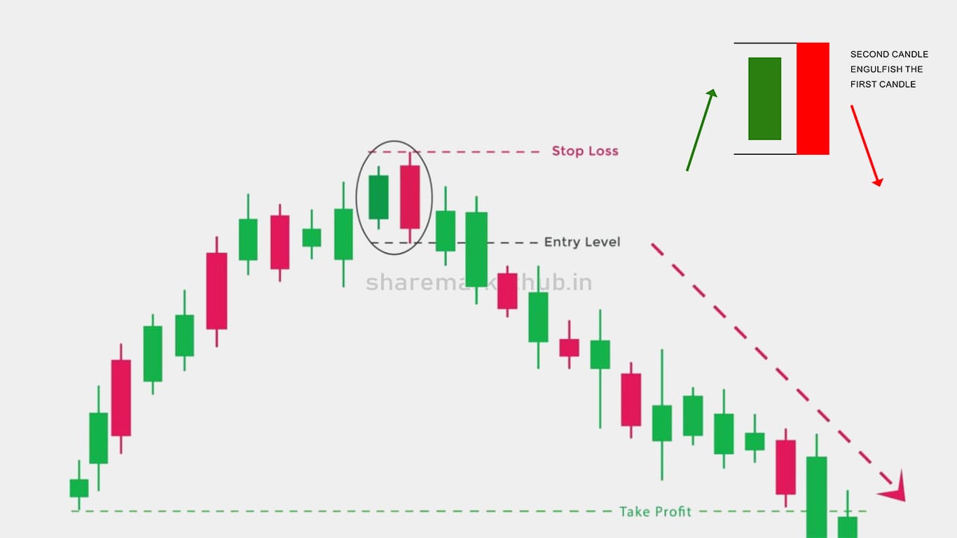 Bearish Engulifing Candlestick Pattern In Chart