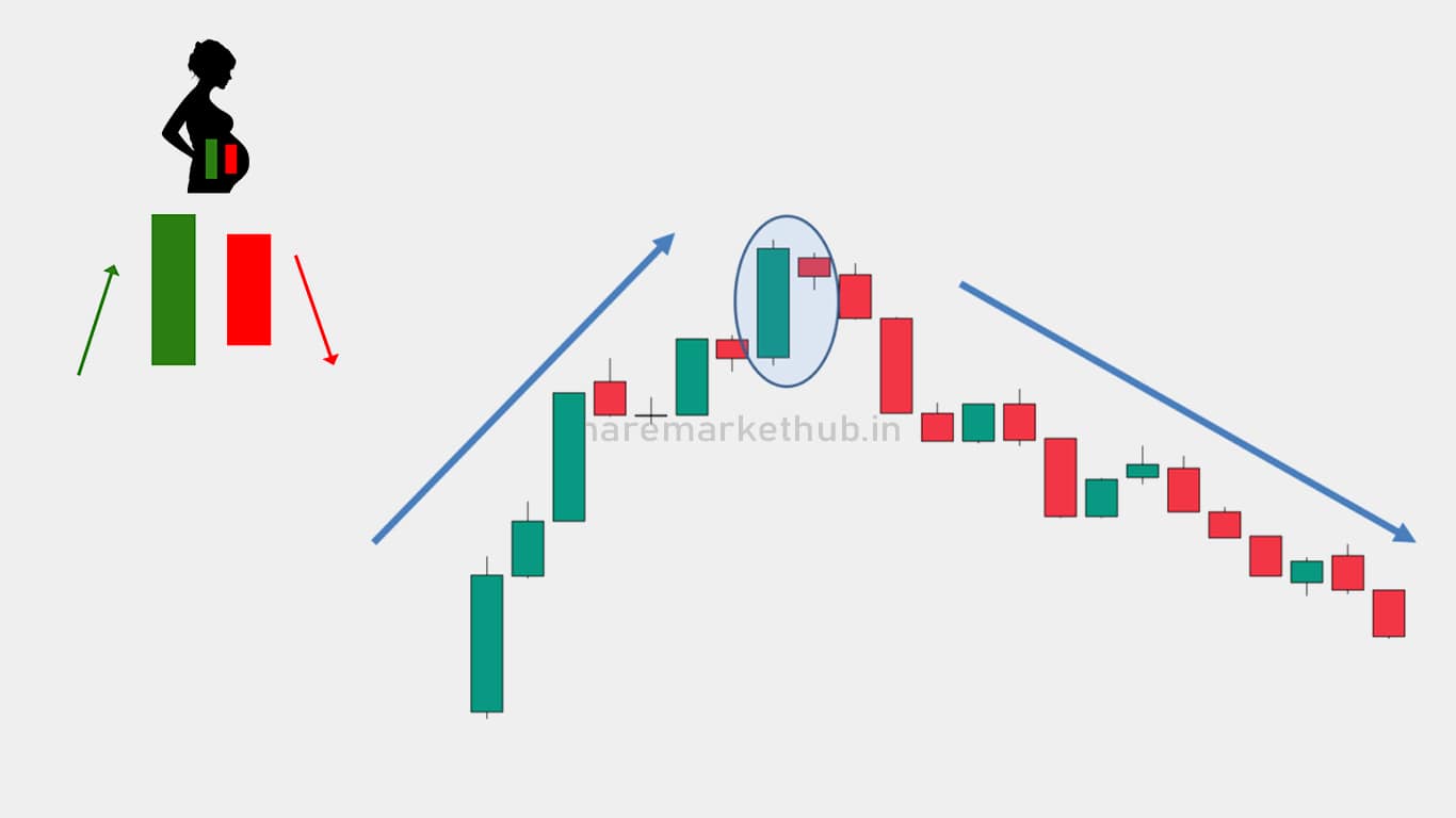 Bearish Harami Candlestick Pattern In Chart