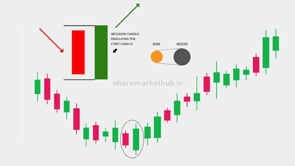 Bullish Engulfing Candlestick Pattern In Chart