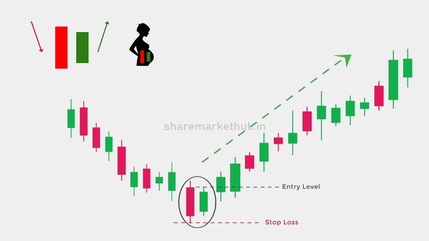 Bullish Harami Candlestick Pattern In Chart