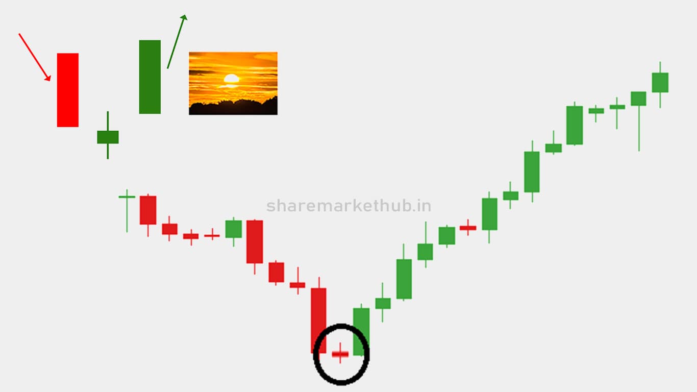 Morning Star Candlestick Pattern In Chart - Sharemarkethub.in