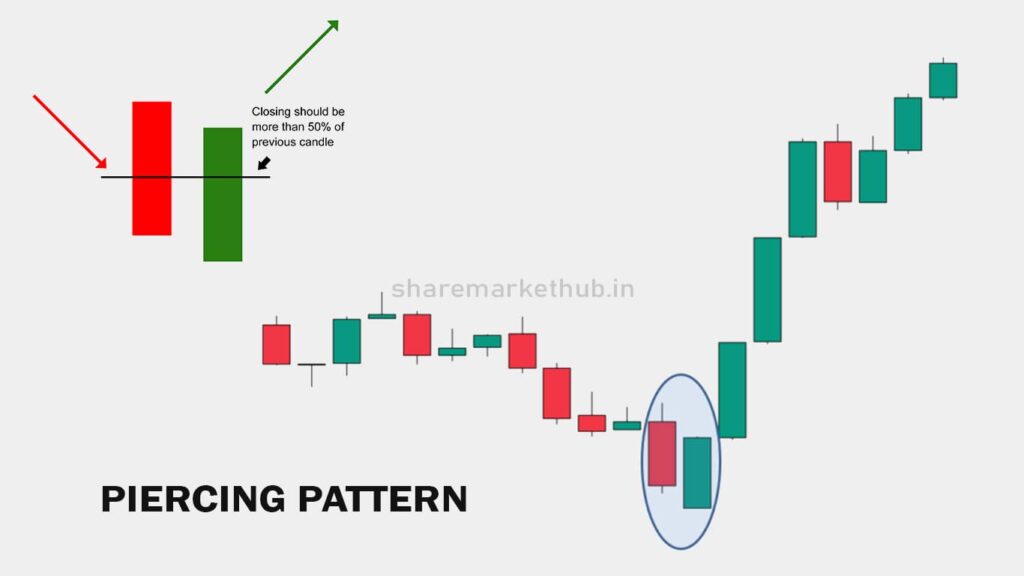 Piercing Pattern Candle In Chart