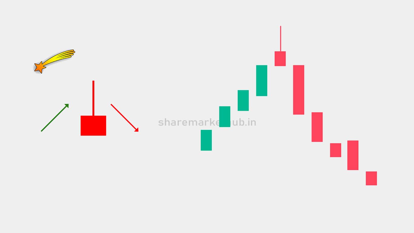 Shooting Star Candlestick Pattern In Chart