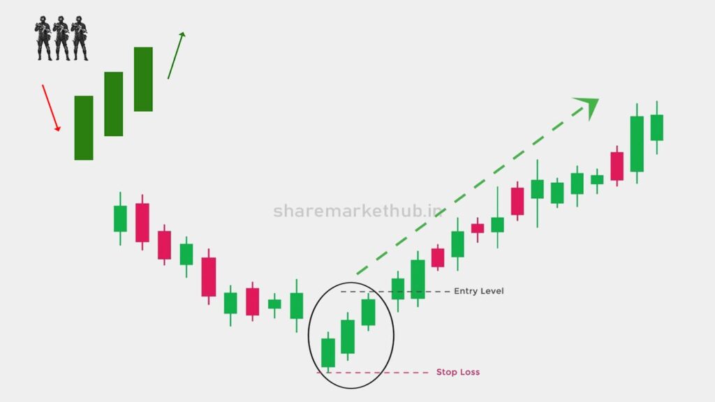 Three White Soldiers Candlestick Pattern In Chart