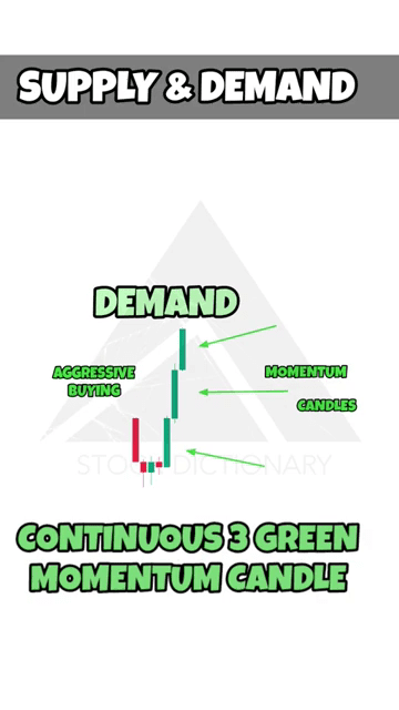 Supply And Demand Trading Short Video