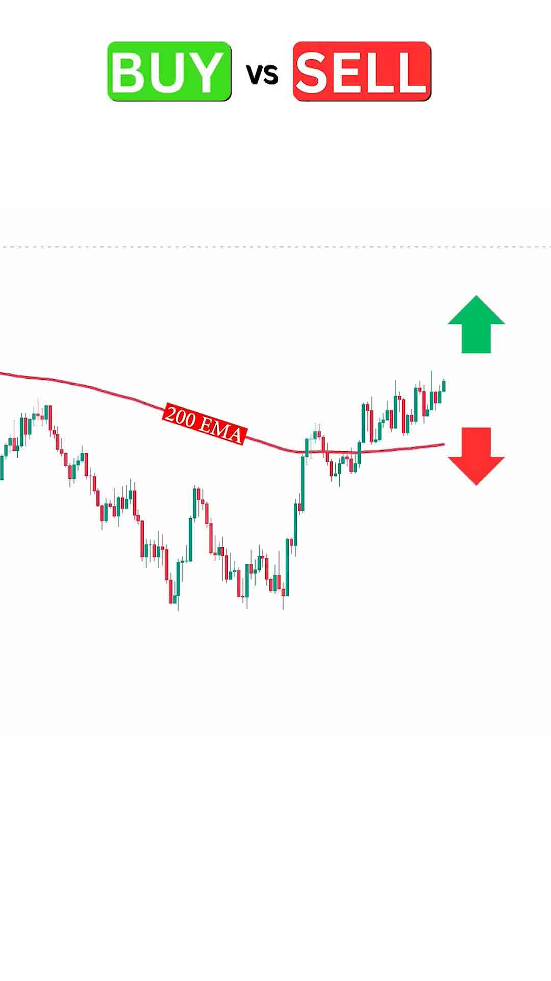 Buy or Sell Without Moving Average